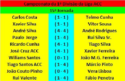 Resultados da 15ª Jornada da Liga ACC  1